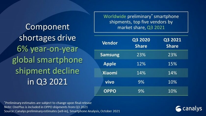 Samsung вернула себе лидерство на рынке смартфонов, Xiaomi опустилась на третье место