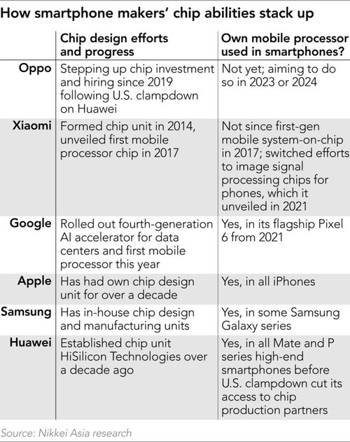 По стопам Apple и Google: Oppo начала разработку собственного мобильного процессора