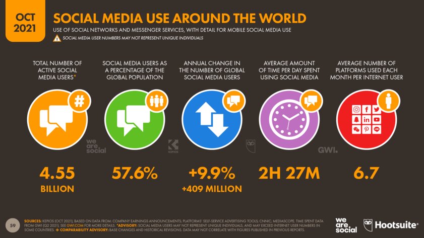 Только у 61,8% людей есть интернет, а соцсетями пользуются ещё меньше