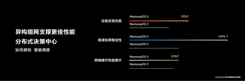 Huawei представила HarmonyOS 3.0: замена Android стала работать ещё быстрее