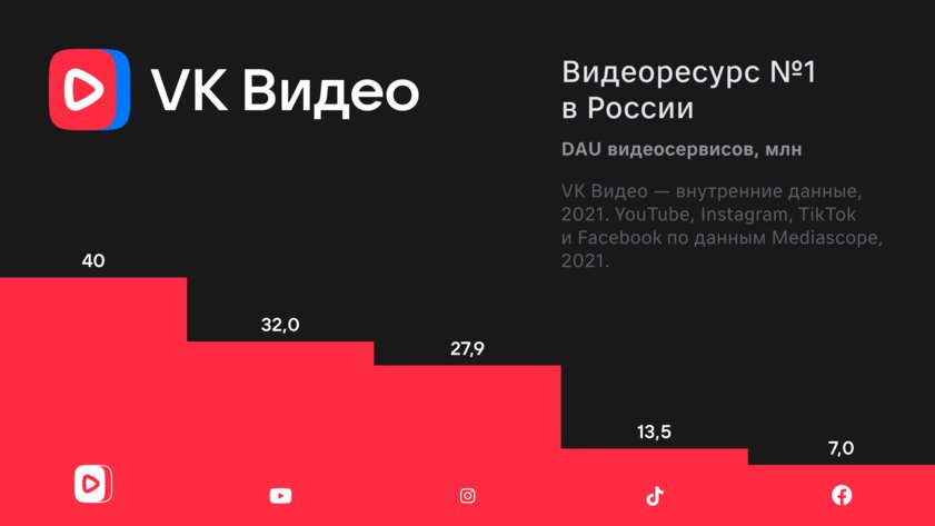 ВКонтакте доказала: VK Видео — популярнейший видеоресурс в России. YouTube и TikTok позади