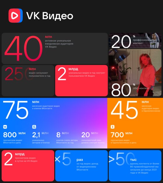 ВКонтакте доказала: VK Видео — популярнейший видеоресурс в России. YouTube и TikTok позади