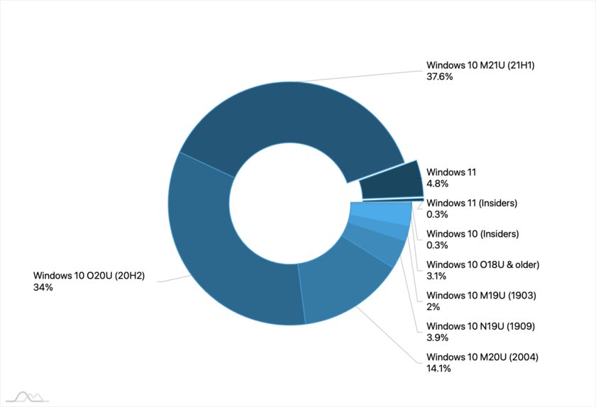 Наглядная статистика: Windows 11 установлена у 5% пользователей