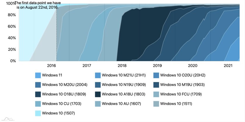 Наглядная статистика: Windows 11 установлена у 5% пользователей