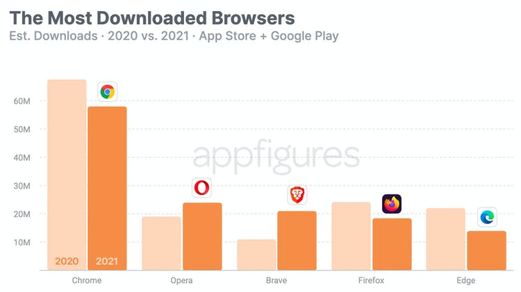 Chrome и Firefox неожиданно теряют популярность. Опубликован рейтинг браузеров на смартфонах