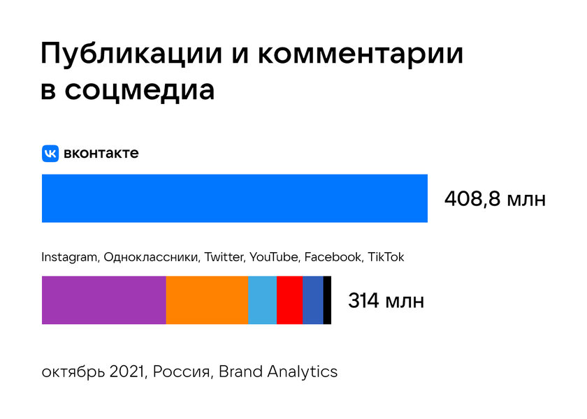 В октябре россияне опубликовали в VK больше постов, чем в остальных соцсетях вместе взятых