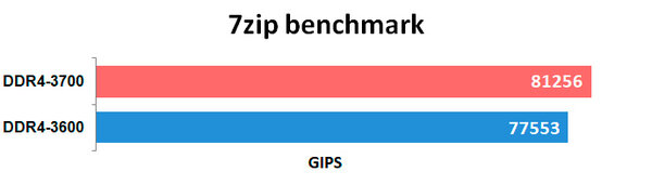 Обзор оперативной памяти PNY DDR4 XLR8 Gaming EPIC-X RGB 32 Гбайт: красота требует жертв — Результаты тестов. 1
