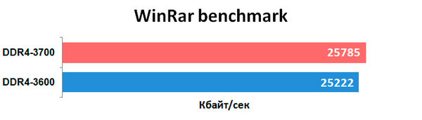 Обзор оперативной памяти PNY DDR4 XLR8 Gaming EPIC-X RGB 32 Гбайт: красота требует жертв — Результаты тестов. 2