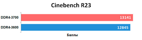 Обзор оперативной памяти PNY DDR4 XLR8 Gaming EPIC-X RGB 32 Гбайт: красота требует жертв — Результаты тестов. 3