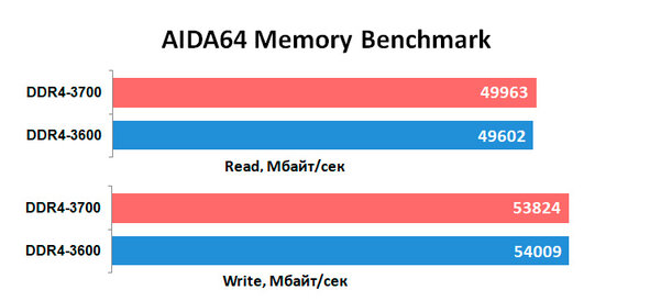 Обзор оперативной памяти PNY DDR4 XLR8 Gaming EPIC-X RGB 32 Гбайт: красота требует жертв — Результаты тестов. 5