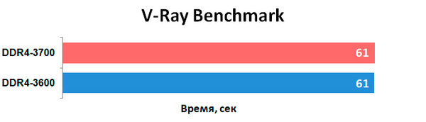 Обзор оперативной памяти PNY DDR4 XLR8 Gaming EPIC-X RGB 32 Гбайт: красота требует жертв — Результаты тестов. 7