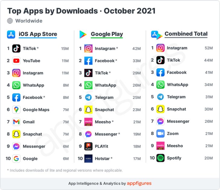 The era is leaving?  TikTok is no longer the most downloaded, and Tinder is more profitable than YouTube
