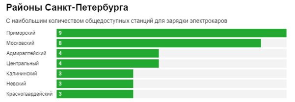Где в России больше зарядок для электрокаров: рейтинг 2ГИС по городам и районам