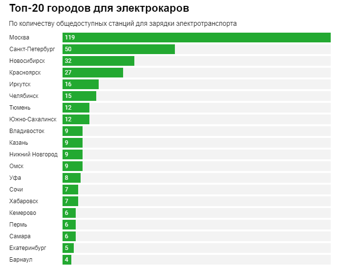 Где в России больше зарядок для электрокаров: рейтинг 2ГИС по городам и районам