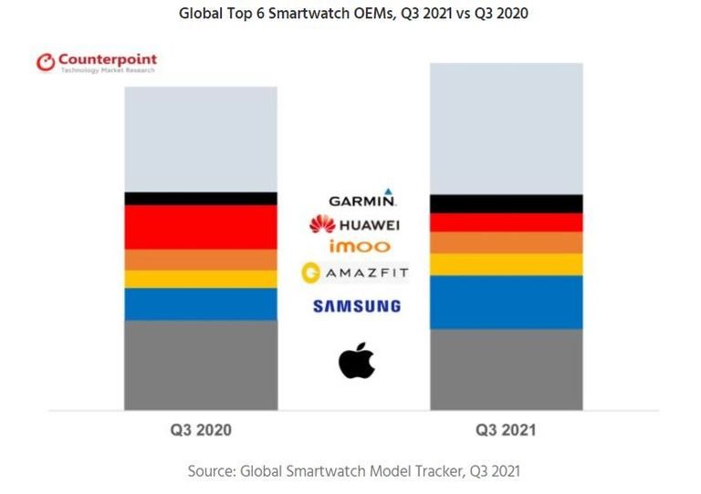 Спасибо, Samsung: Wear OS стала второй по популярности платформой для носимых устройств