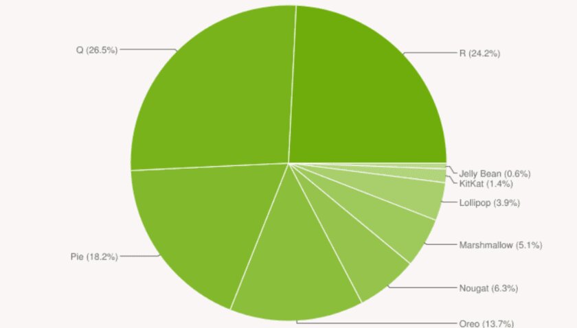 Android 10 — самая популярная версия Android. На ней работает каждый четвёртый смартфон
