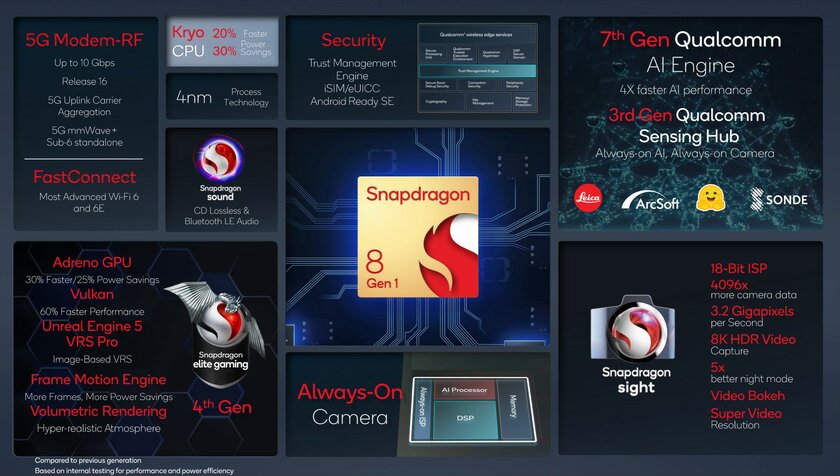 Представлен мощнейший процессор Snapdragon 8 Gen 1 для топовых Android-устройств. Что нужно знать