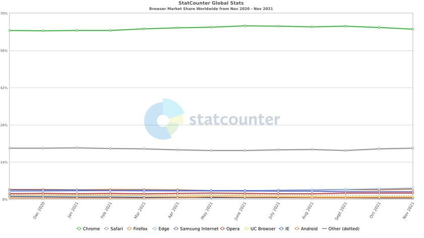 Chrome начал терять пользователей, они переходят на Microsoft Edge