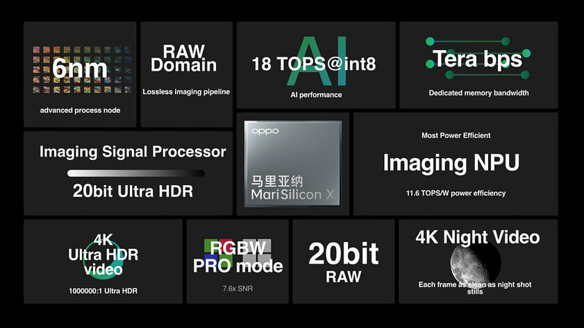 OPPO представила чип MariSilicon X: 18 млн операций в секунду и мгновенная обработка RAW