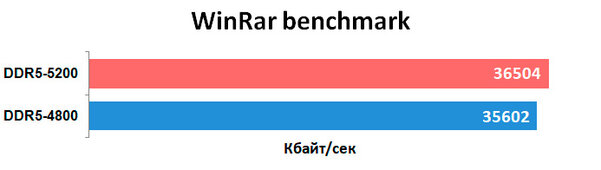 Впервые тестирую память DDR5 — переплата? Обзор Kingston Fury Beast DDR5-5200 32 ГБ — Результаты тестов. 2