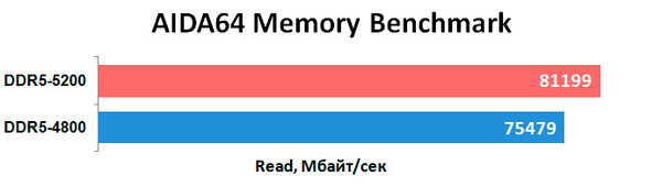 Впервые тестирую память DDR5 — переплата? Обзор Kingston Fury Beast DDR5-5200 32 ГБ — Результаты тестов. 5