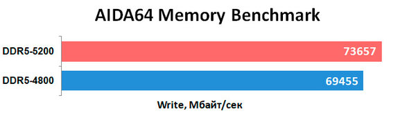 Впервые тестирую память DDR5 — переплата? Обзор Kingston Fury Beast DDR5-5200 32 ГБ — Результаты тестов. 6