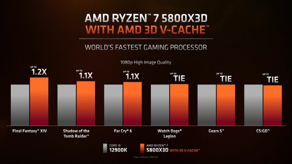 AMD анонсировала новейшие процессоры Ryzen 7000 на архитектуре Zen 4 и платформу AM5