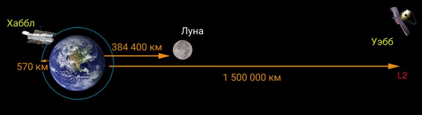 Почему учёные надеются на телескоп Уэбб — чем он лучше существующего Хаббла