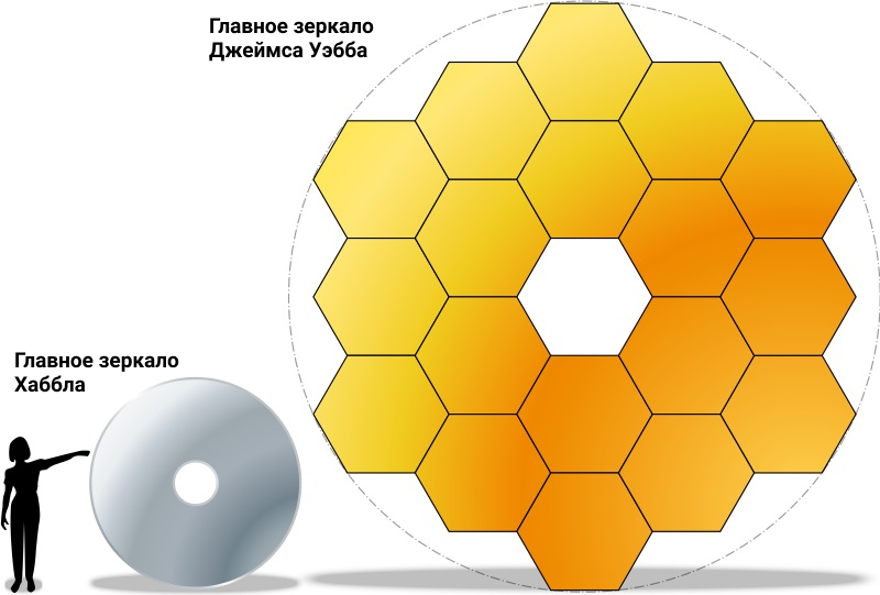 Почему учёные надеются на телескоп Уэбб — чем он лучше существующего Хаббла