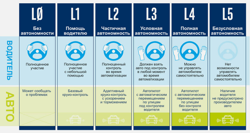 Все пишут, Apple скоро выпустит беспилотное авто. Я в это не верю, и вот почему
