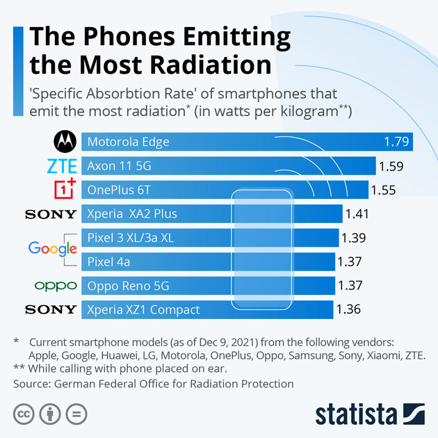 Составлен рейтинг смартфонов с самым большим радиоизлучением