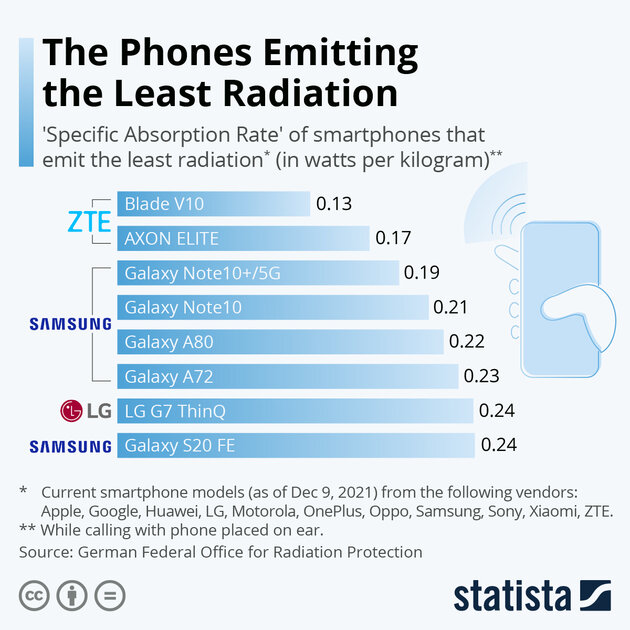 Названы смартфоны с наименьшим радиоизлучением. Почти все одного бренда
