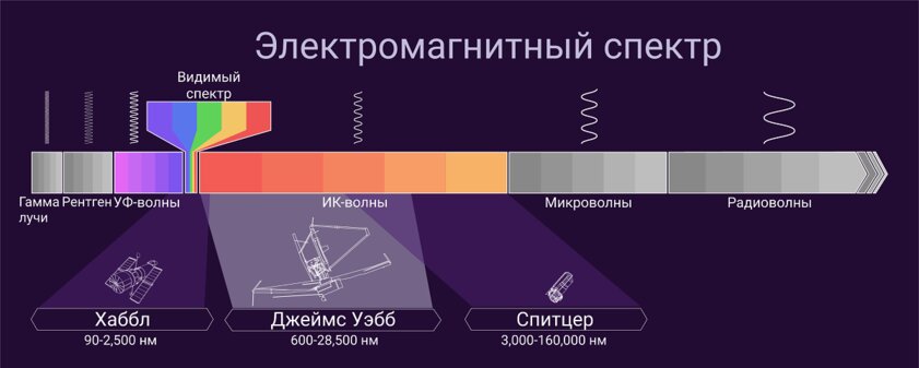 Почему учёные надеются на телескоп Уэбб — чем он лучше существующего Хаббла