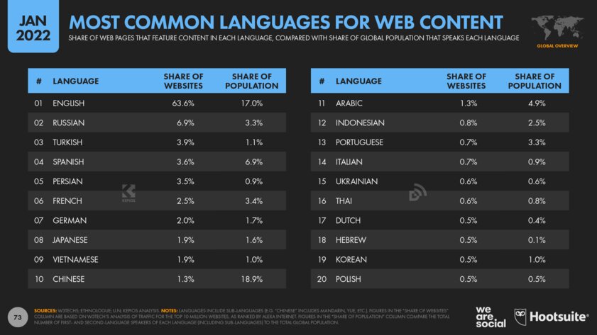 Русский язык — второй по популярности на веб-сайтах. Никогда не угадаете третий