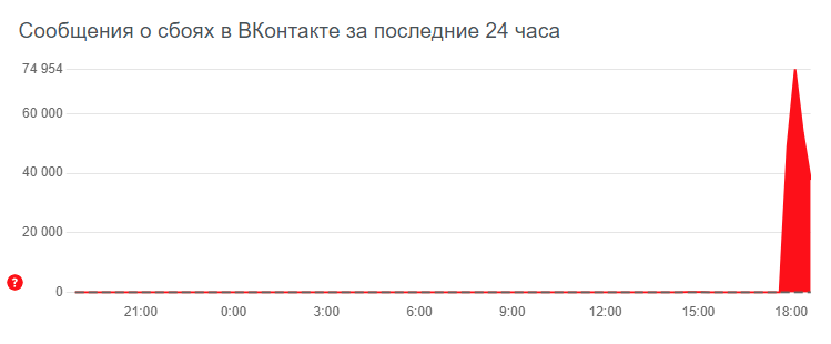 Крупный сбой в рунете затронул ВКонтакте, WhatsApp, Instagram* и операторов связи