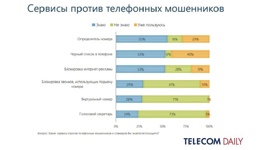 Исследование: какие российские операторы лучшего всего защищают от спама