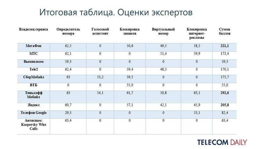 Исследование: какие российские операторы лучшего всего защищают от спама
