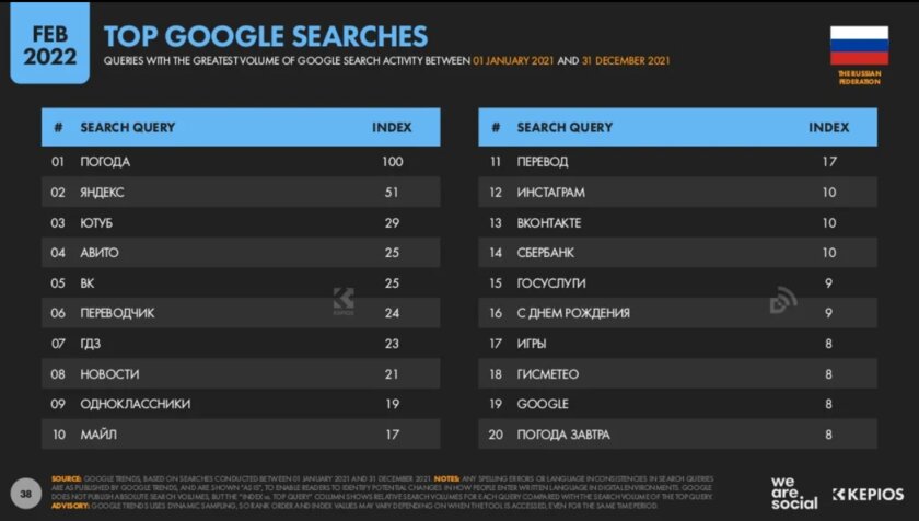 Забавная статистика: очень много россиян используют Google для перехода на Яндекс