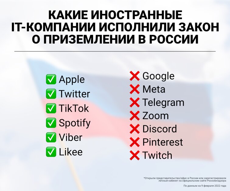 Google и Meta Platforms* не выполнили закон о «приземлении», Роскомнадзор пригрозил запретить для них рекламу