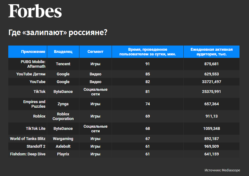 В каких приложениях россияне проводят больше всего времени