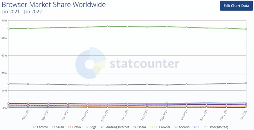 Chrome теряет популярность на ПК, а Edge нагоняет второе место