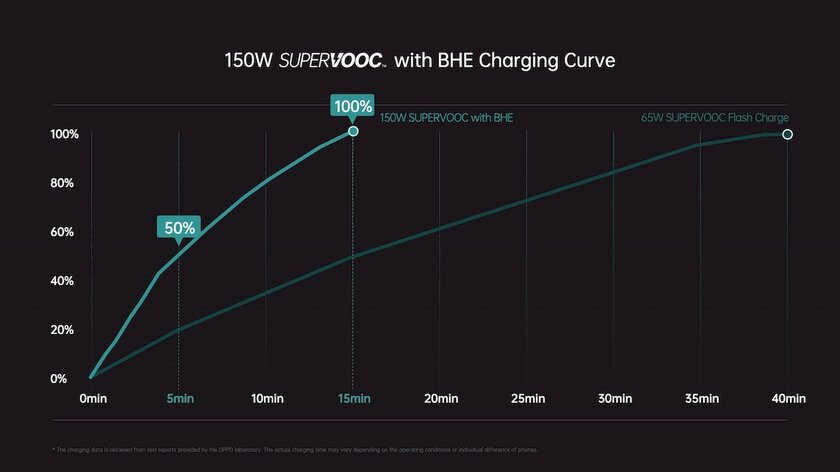 100% за 15 минут: OPPO показала 150-ваттную зарядку SuperVOOC
