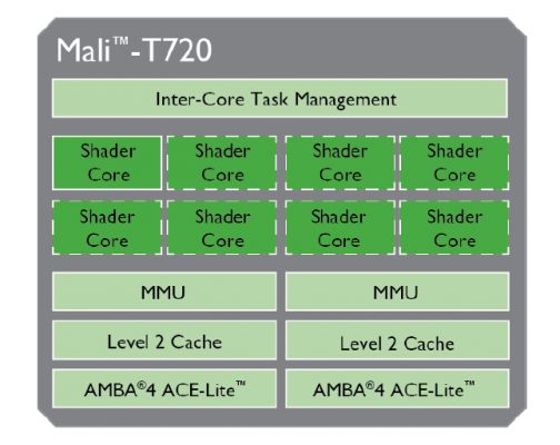 Компания ARM официально представила новые графические чипы Mali
