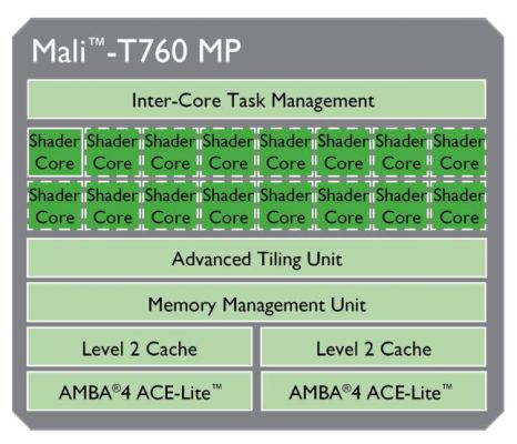 Компания ARM официально представила новые графические чипы Mali