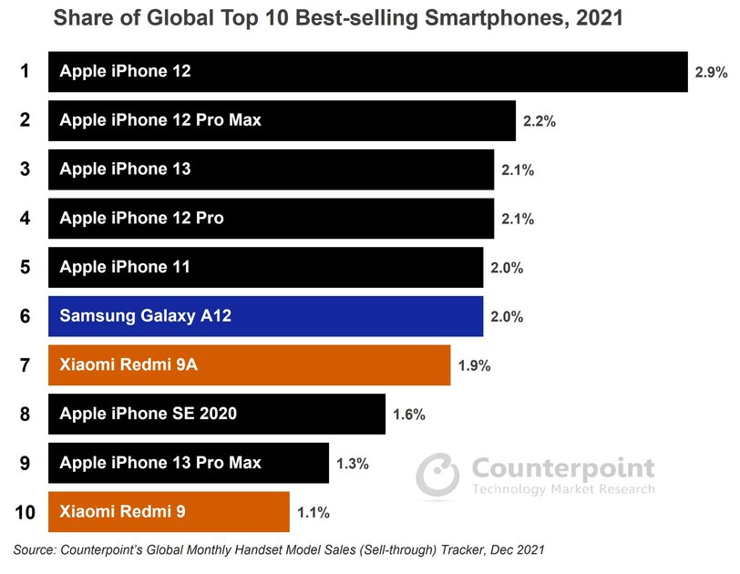 Впервые за всю историю 7 из 10 самых продаваемых смартфонов — это iPhone