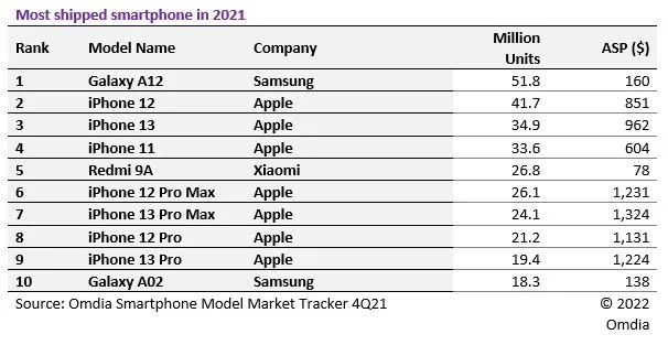 Бюджетная модель от Samsung оказалась популярнее любого смартфона в мире