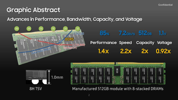 Samsung представила DDR5-7200 512 ГБ — первый в мире модуль памяти нового поколения