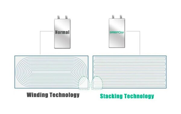 Samsung introduces electric vehicle technology to increase smartphone battery capacity