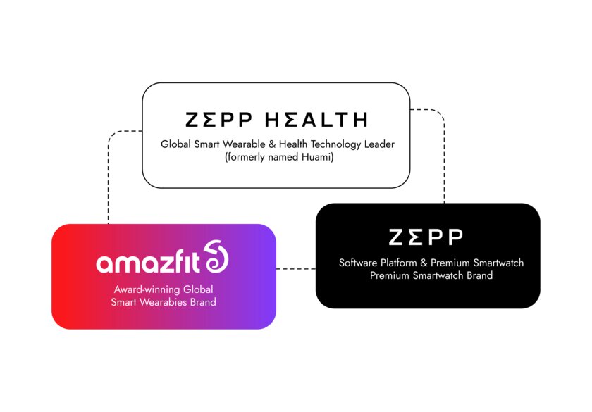 Zepp Health has renamed the Mi Fit app to Zepp Life.  Users don’t have to worry