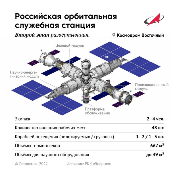 Первая российская орбитальная станция: появились официальные эскизы и характеристики